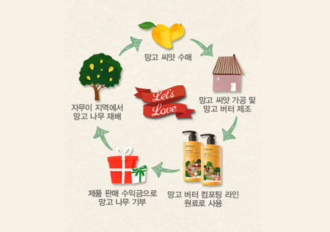 primera let’s love 캠페인의 착한 사이클 순환 1.자무이 지역에서 망고나무 재배 2. 망고씨앗 수매 3.망고 씨앗 가공 및 망고버터 제조 4.망고버터 컴포팅 라인 원료로 사용 5.제품 판매 수익금으로 망고 나무 기부